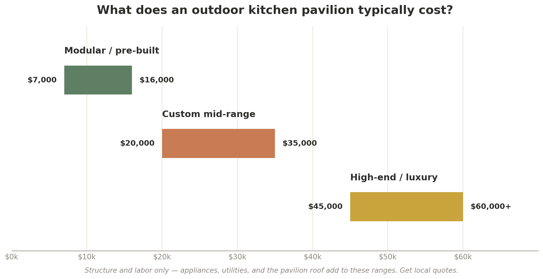 Infographic showing outdoor kitchen pavilion cost ranges by tier — modular, custom mid-range, and high-end luxury